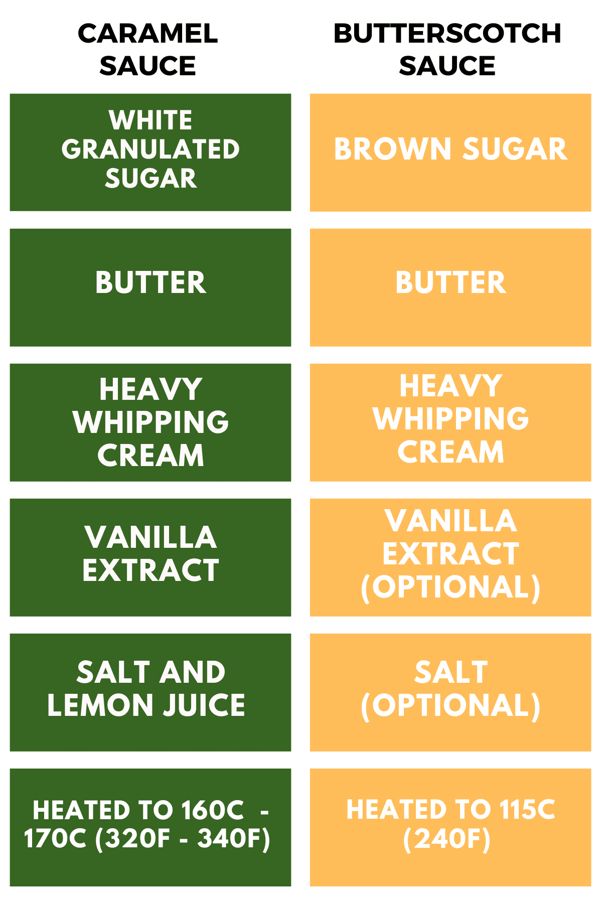 A table listing the differences between butterscotch sauce and salted caramel sauce.
